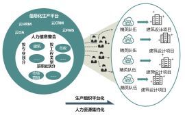 建筑設(shè)計(jì)企業(yè)如何做好信息平臺化管理